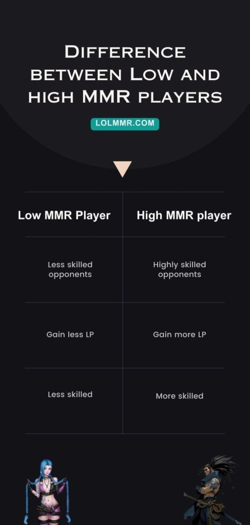 An infographic that shows the difference between low MMR players and high MMR players. 